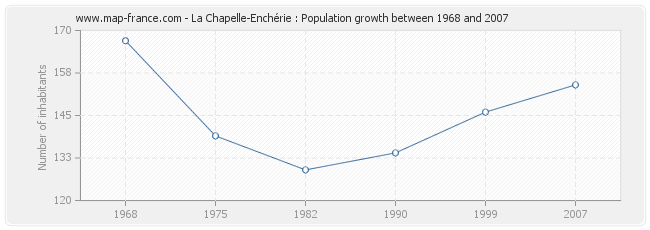 Population La Chapelle-Enchérie